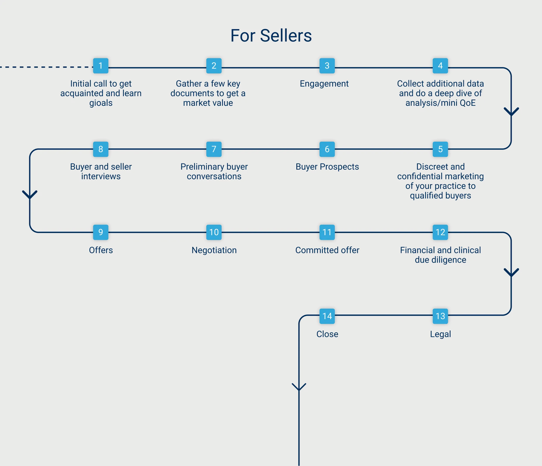 For Sellers Process - Steps from initial call to close